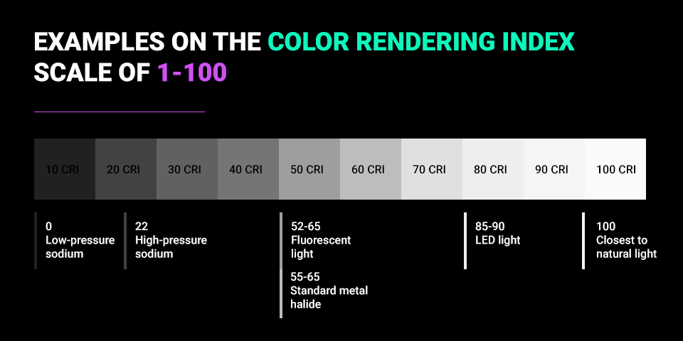 color rendering index scale of 1-100